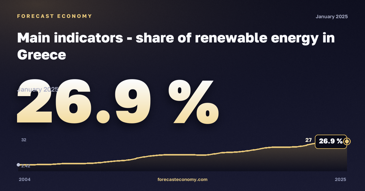 Main indicators - share of renewable energy in Greece: dynamics chart 2004–2025, latest value 26.9 %, source Eurostat