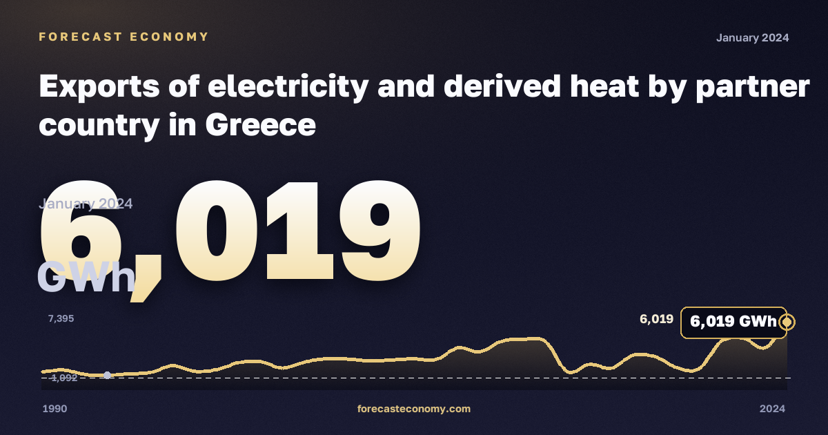 Exports of electricity and derived heat by partner country in Greece: dynamics chart 1990–2024, latest value 6,019 ГВт·ч, source Eurostat