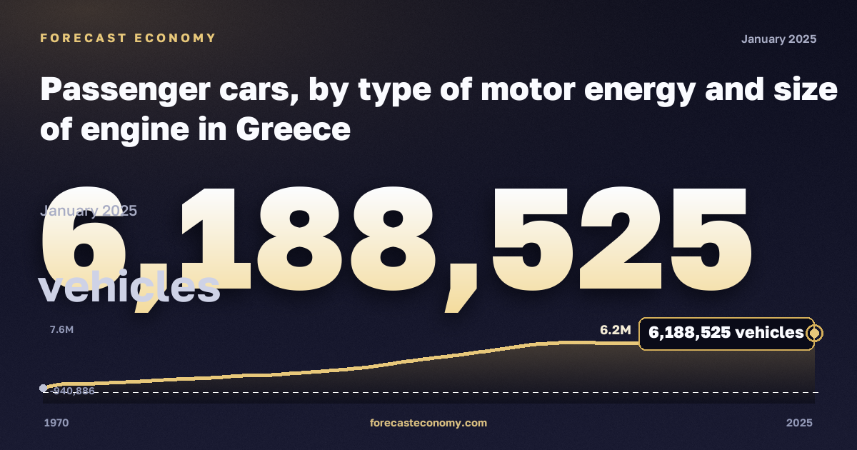 Passenger cars, by type of motor energy and size of engine in Greece: dynamics chart 1970–2025, latest value 6,188,525 автомобилей, source Eurostat