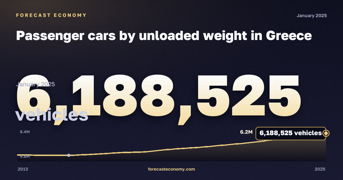 Passenger cars by unloaded weight in Greece: dynamics chart 2013–2025, latest value 6,188,525 автомобилей, source Eurostat
