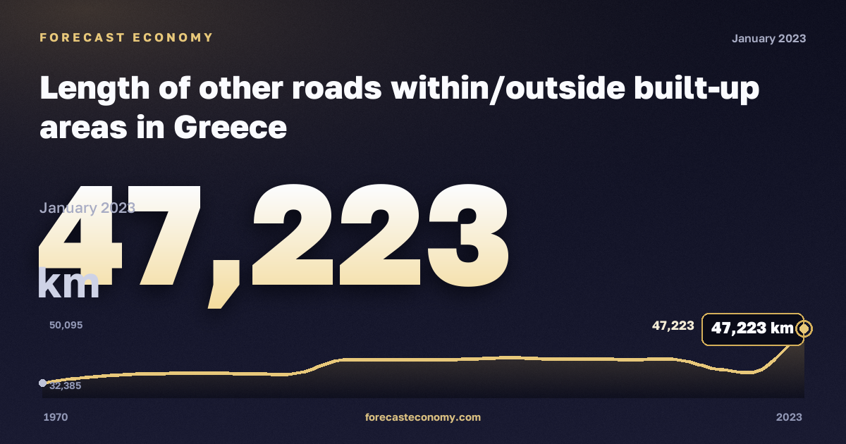 Length of other roads within/outside built-up areas in Greece: dynamics chart 1970–2023, latest value 47,223 км, source Eurostat