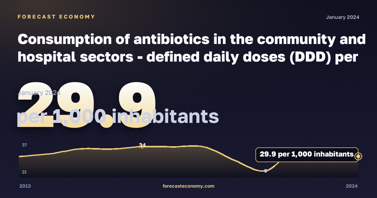 Consumption of antibiotics in the community and hospital sectors - defined daily doses (DDD) per day in Greece: dynamics chart 2013–2024, latest value 29.9 на 1000 жителей, source Eurostat