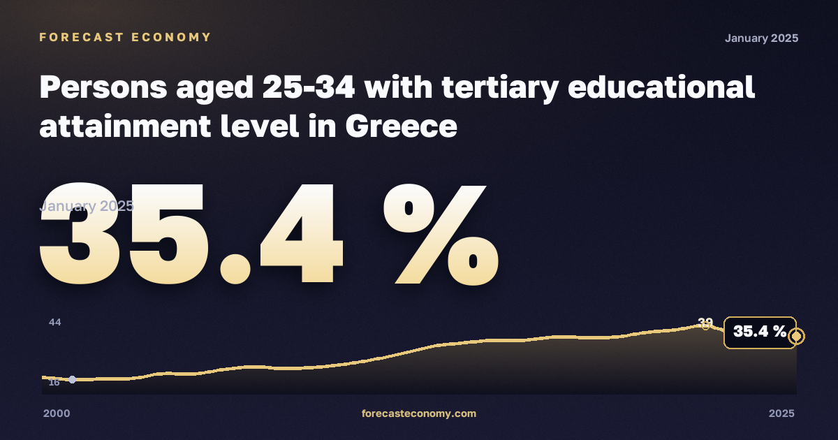 Доля лиц 25–34 лет с высшим образованием, %, мужчины, высшее образование в Греции: график динамики 2000–2025, последнее значение 35,4 %, источник Евростат