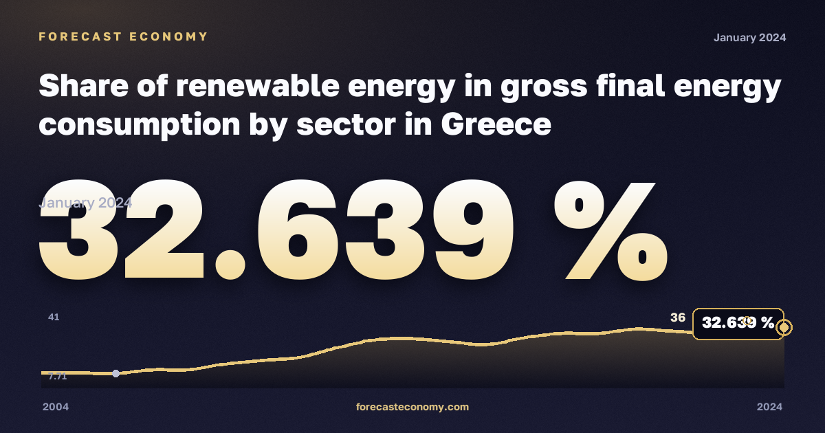 Share of renewable energy in gross final energy consumption by sector in Greece: dynamics chart 2004–2024, latest value 32.639 %, source Eurostat