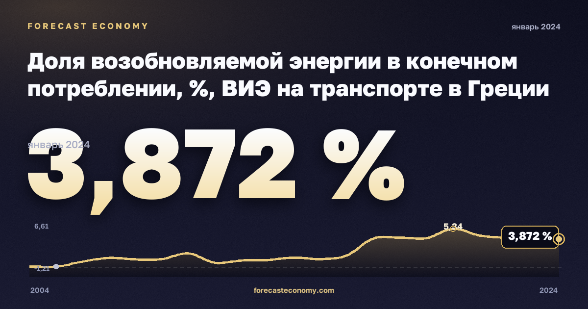 Доля возобновляемой энергии в конечном потреблении, %, ВИЭ на транспорте в Греции: график динамики 2004–2024, последнее значение 3,872 %, источник Евростат