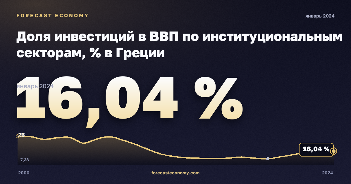 Доля инвестиций в ВВП по институциональным секторам, % в Греции: график динамики 2000–2024, последнее значение 16,04 %, источник Евростат
