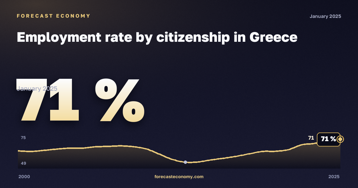 Занятость по гражданству, %, 20–64 лет, граждане страны в Греции: график динамики 2000–2025, последнее значение 71 %, источник Евростат
