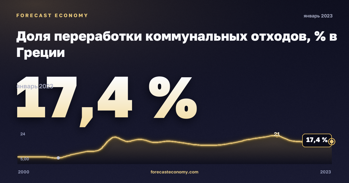 Доля переработки коммунальных отходов, % в Греции: график динамики 2000–2023, последнее значение 17,4 %, источник Евростат