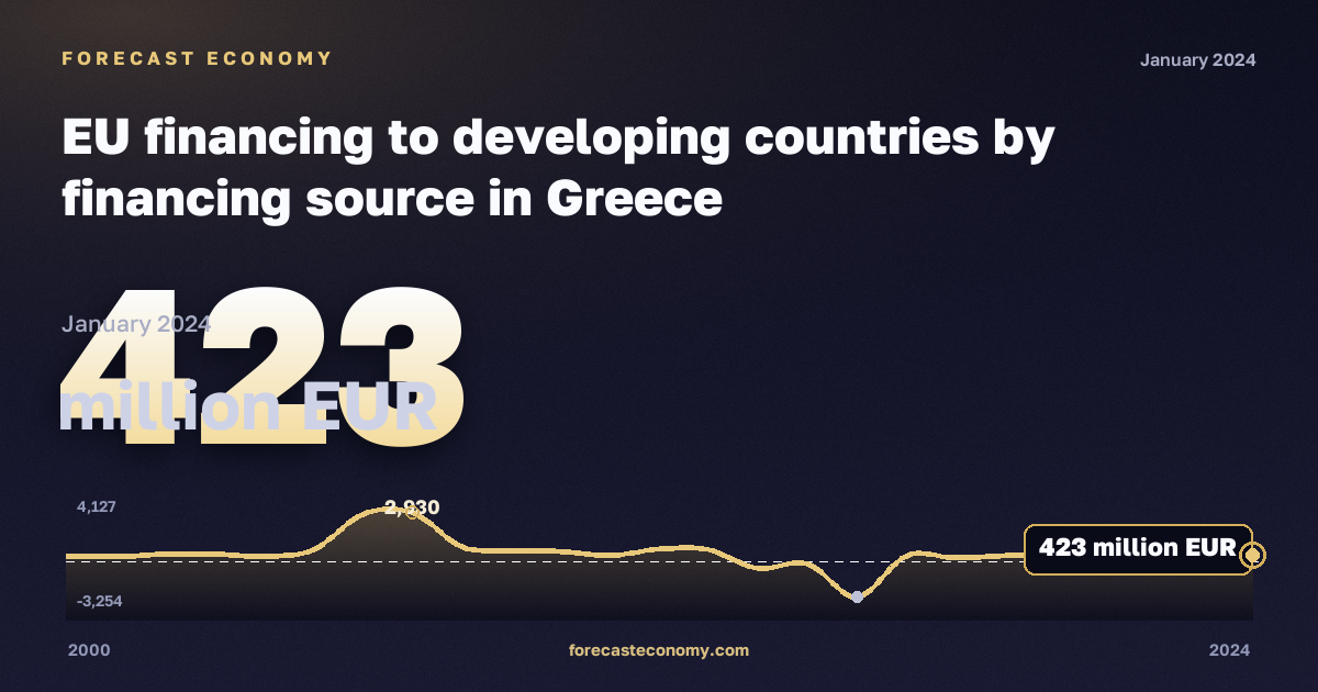 EU financing to developing countries by financing source in Greece: dynamics chart 2000–2024, latest value 423 million EUR, source Eurostat