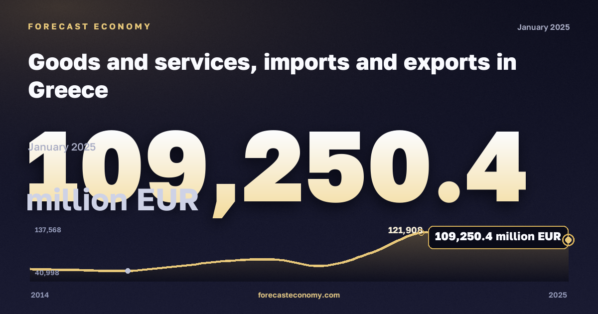 Goods and services, imports and exports in Greece: dynamics chart 2014–2025, latest value 109,250.4 million EUR, source Eurostat