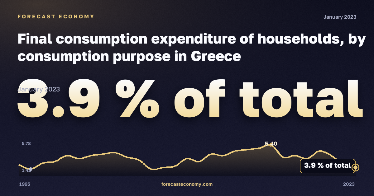 Final consumption expenditure of households, by consumption purpose in Greece: dynamics chart 1995–2023, latest value 3.9 % от итога, source Eurostat