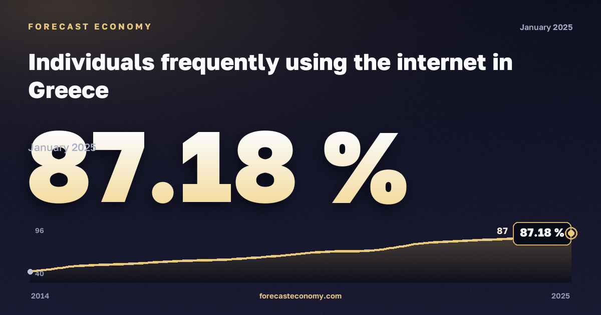 Доля населения, часто пользующегося интернетом, % в Греции: график динамики 2014–2025, последнее значение 87,18 %, источник Евростат