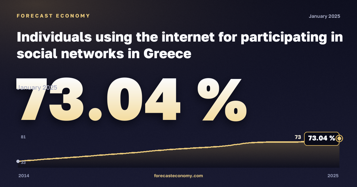 Использование интернета для участия в социальных сетях, % в Греции: график динамики 2014–2025, последнее значение 73,04 %, источник Евростат