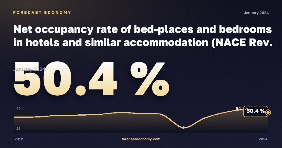 Net occupancy rate of bed-places and bedrooms in hotels and similar accommodation (NACE Rev. 2 activity I55.1) by size class in Greece: dynamics chart 2012–2024, latest value 50.4 %, source Eurostat
