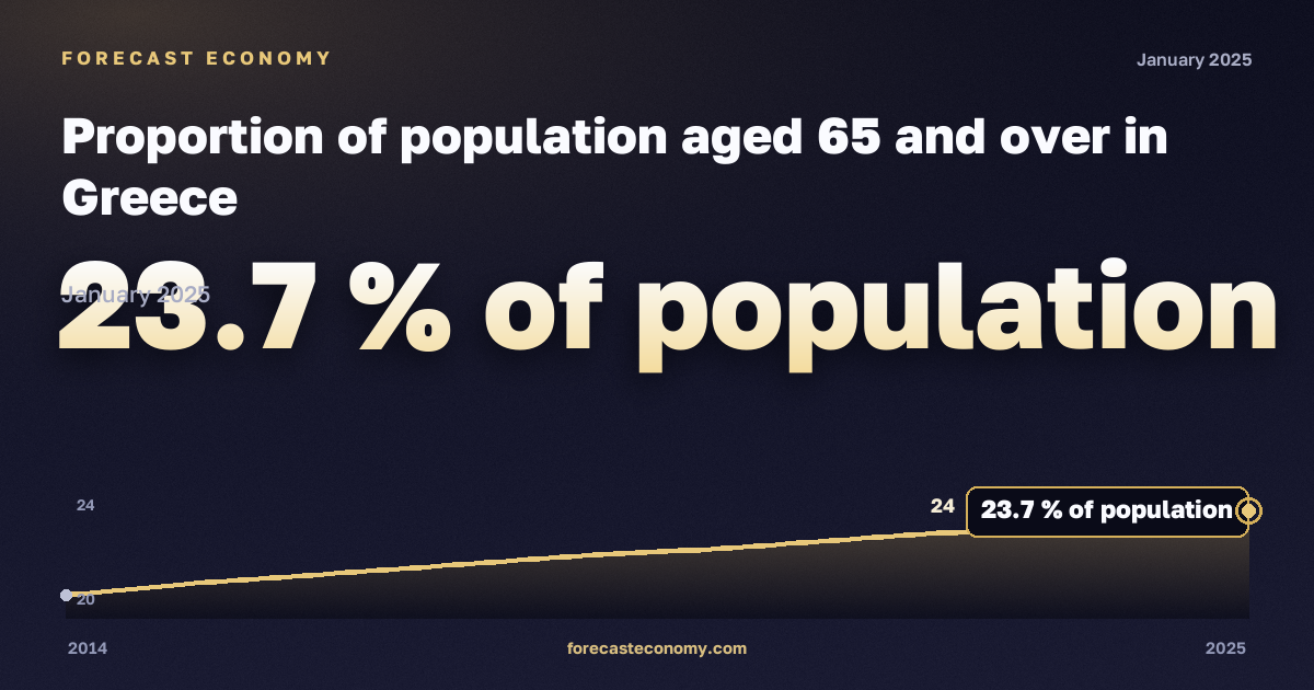 Доля населения в возрасте 65 лет и старше, % населения в Греции: график динамики 2014–2025, последнее значение 23,7 % населения, источник Евростат