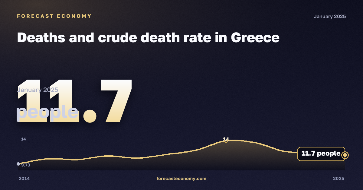 Deaths and crude death rate in Greece: dynamics chart 2014–2025, latest value 11.7 people, source Eurostat