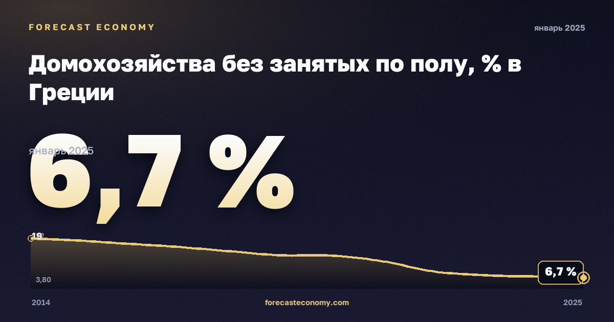 Домохозяйства без занятых по полу, % в Греции: график динамики 2014–2025, последнее значение 6,7 %, источник Евростат