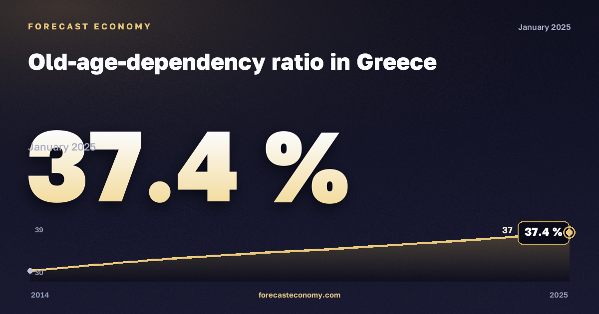 Old-age-dependency ratio in Greece: dynamics chart 2014–2025, latest value 37.4 %, source Eurostat