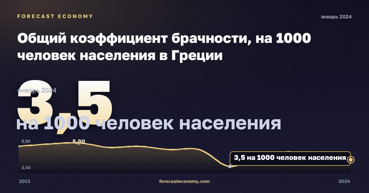 Общий коэффициент брачности, на 1000 человек населения в Греции: график динамики 2013–2024, последнее значение 3,5 на 1000 человек населения, источник Евростат