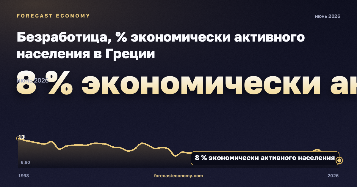Безработица, % экономически активного населения в Греции: график динамики 1998–2026, последнее значение 8 % экономически активного населения, источник Евростат