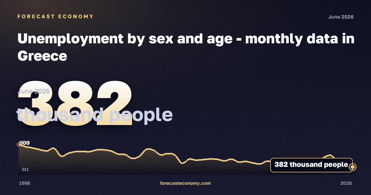 Безработица, тысяч человек в Греции: график динамики 1998–2026, последнее значение 382 тысяч человек, источник Евростат