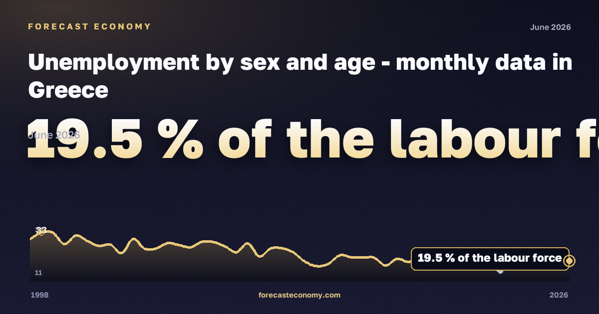 Безработица, % экономически активного населения, 15–24 лет в Греции: график динамики 1998–2026, последнее значение 19,5 % экономически активного населения, источник Евростат