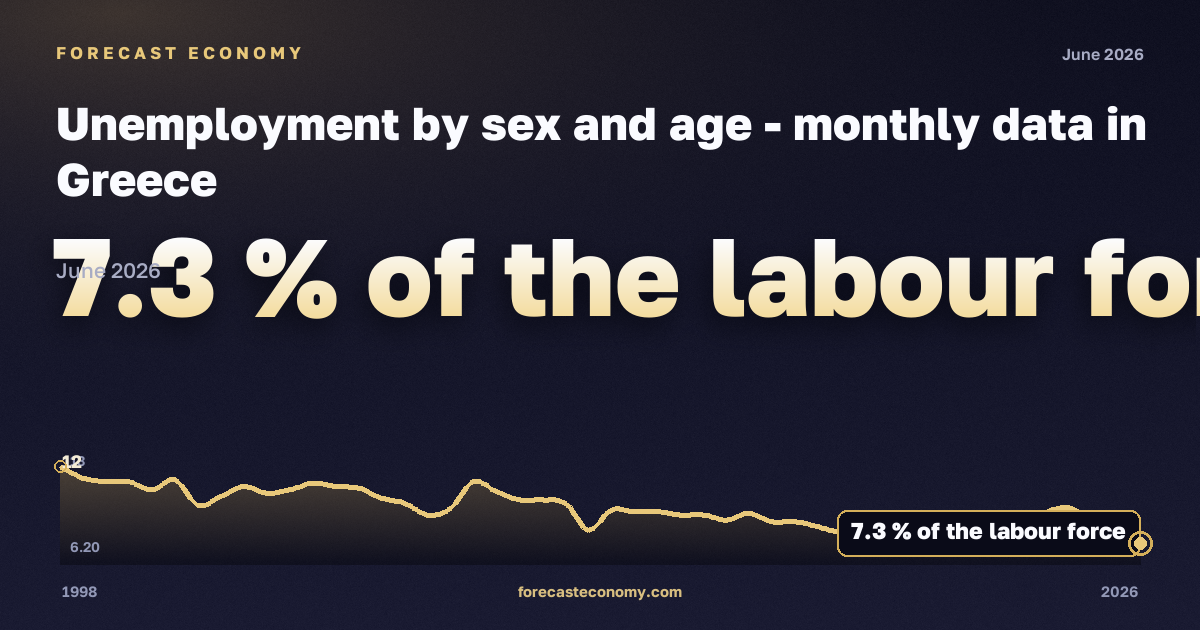 Безработица, % экономически активного населения, 25–74 лет в Греции: график динамики 1998–2026, последнее значение 7,3 % экономически активного населения, источник Евростат