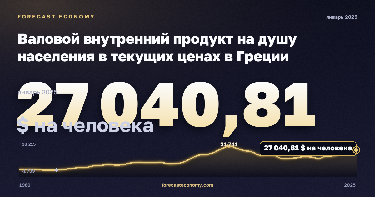 Валовой внутренний продукт на душу населения в текущих ценах в Греции: график динамики 1980–2025, последнее значение 27 040,81 $ на человека, источник Международный валютный фонд