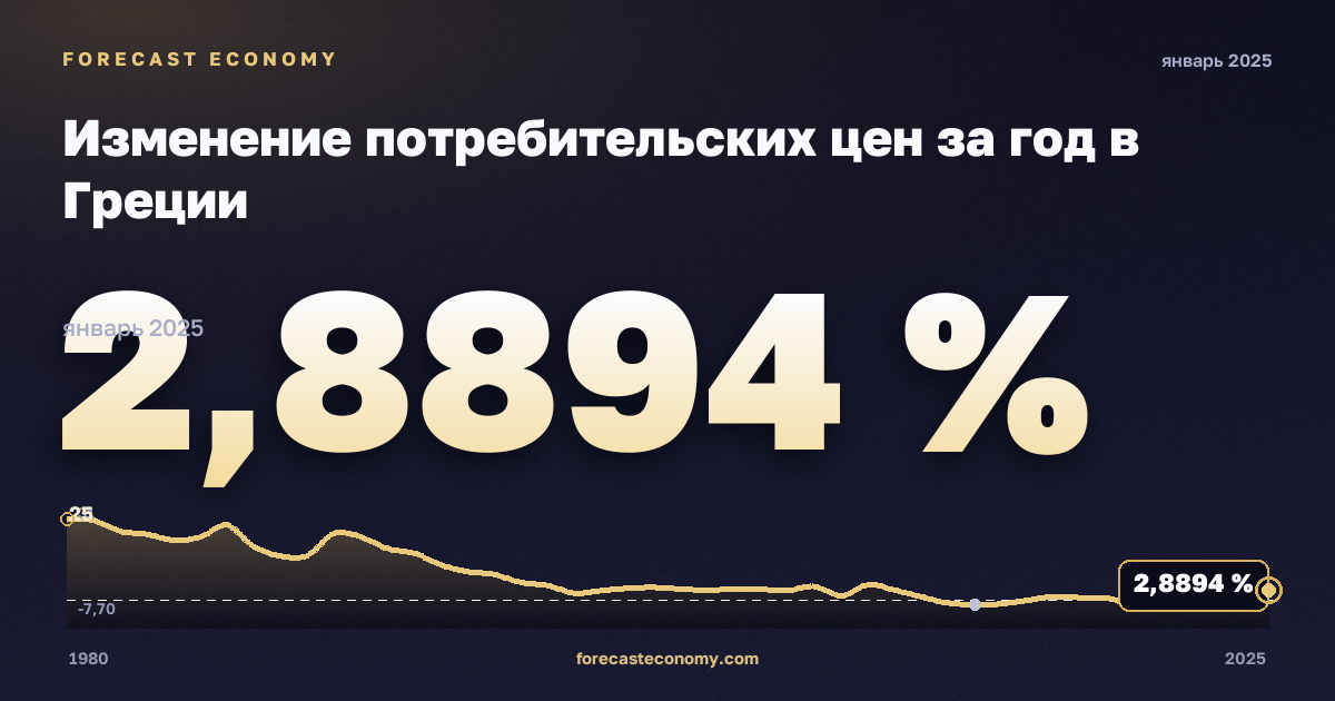 Изменение потребительских цен за год в Греции: график динамики 1980–2025, последнее значение 2,8894 %, источник Международный валютный фонд