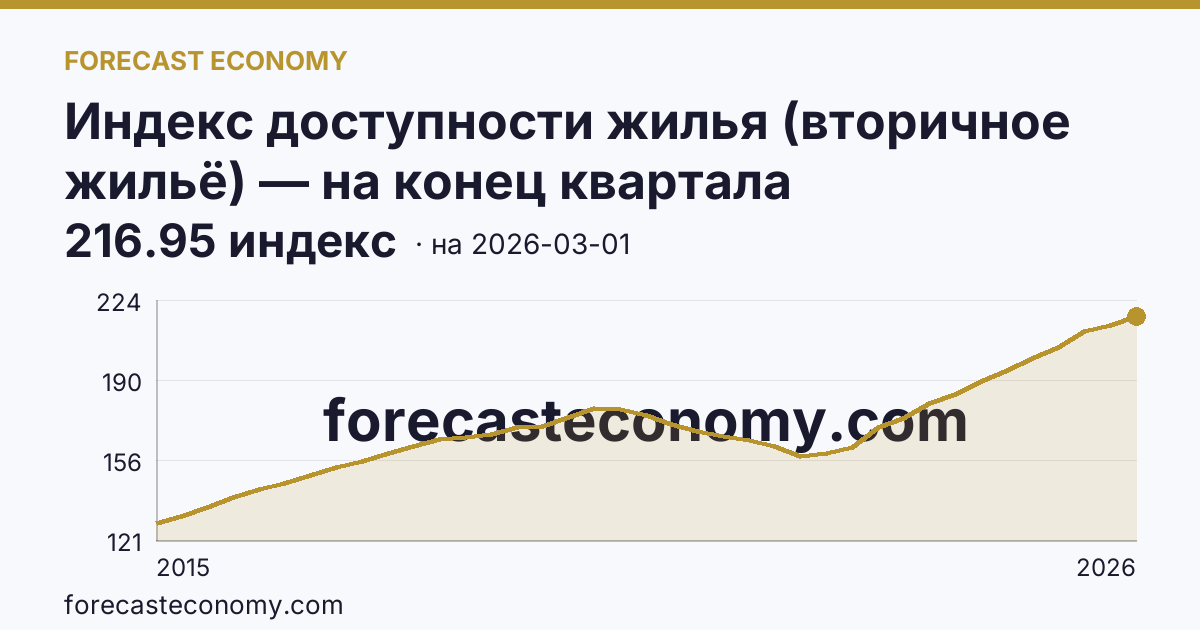Индекс доступности жилья (вторичное жильё) — на конец квартала — график динамики, последнее значение 216.95 индекс, источник Росстат