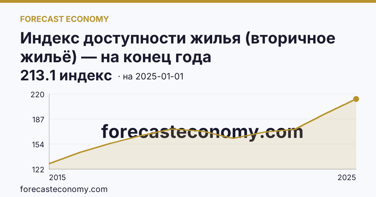 Индекс доступности жилья (вторичное жильё) — на конец года — график динамики, последнее значение 213.1 индекс, источник Росстат