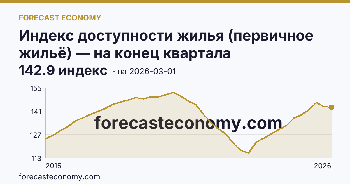 Индекс доступности жилья (первичное жильё) — на конец квартала — график динамики, последнее значение 142.9 индекс, источник Росстат