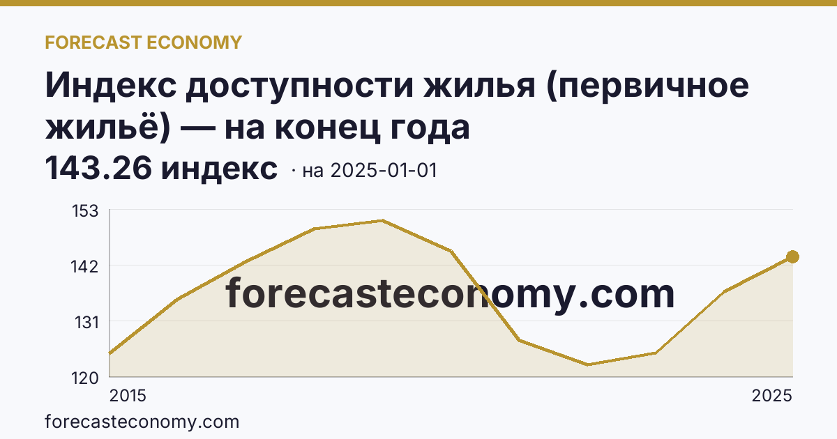 Индекс доступности жилья (первичное жильё) — на конец года — график динамики, последнее значение 143.26 индекс, источник Росстат