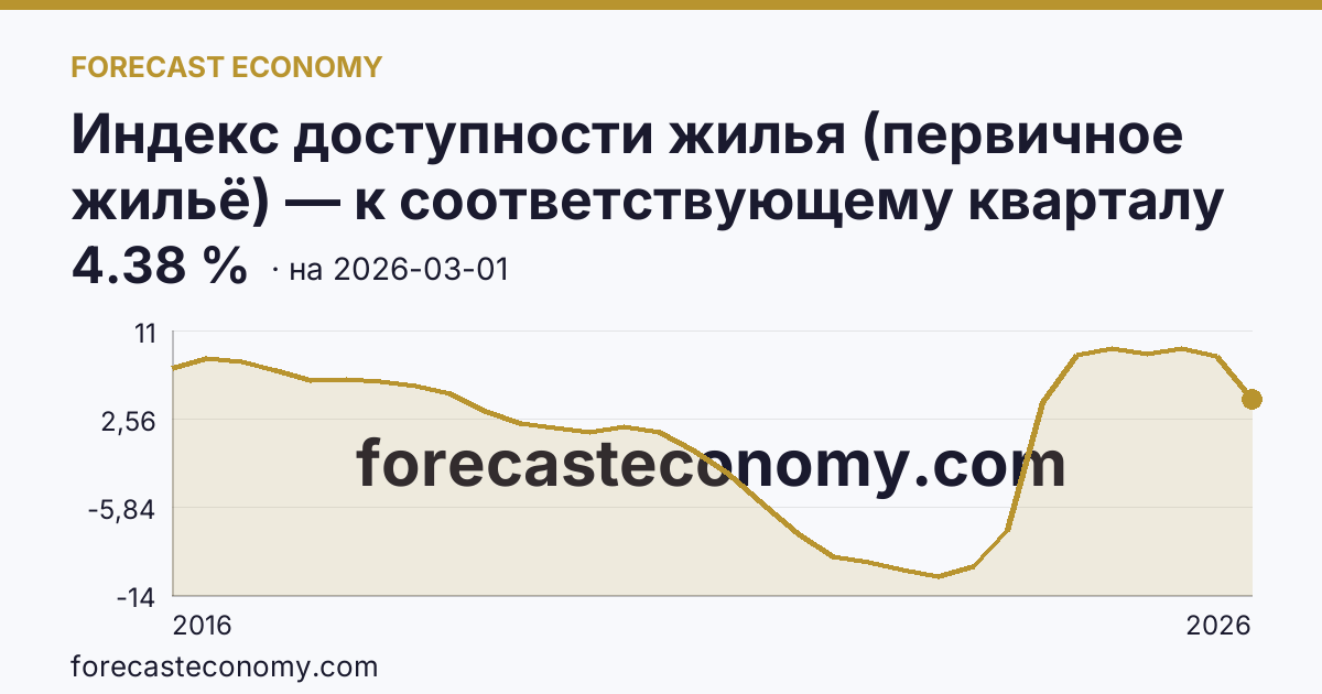 Индекс доступности жилья (первичное жильё) — к соответствующему кварталу прошлого года — график динамики, последнее значение 4.38 %, источник Росстат