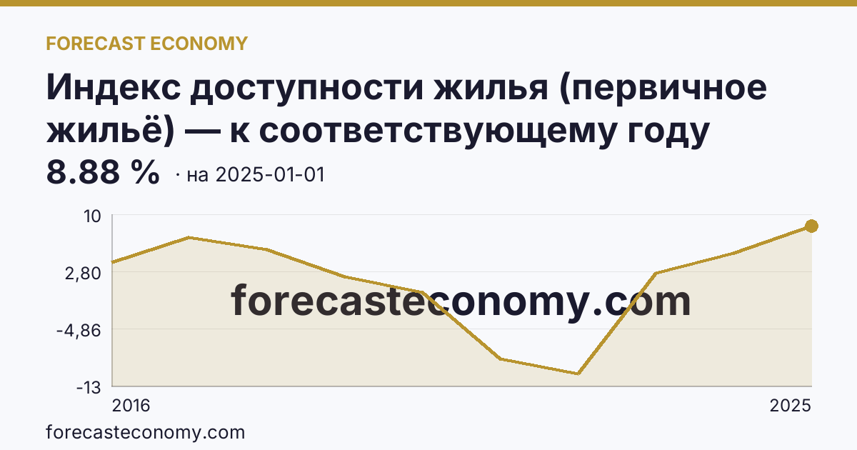 Индекс доступности жилья (первичное жильё) — к соответствующему году прошлого года — график динамики, последнее значение 8.88 %, источник Росстат
