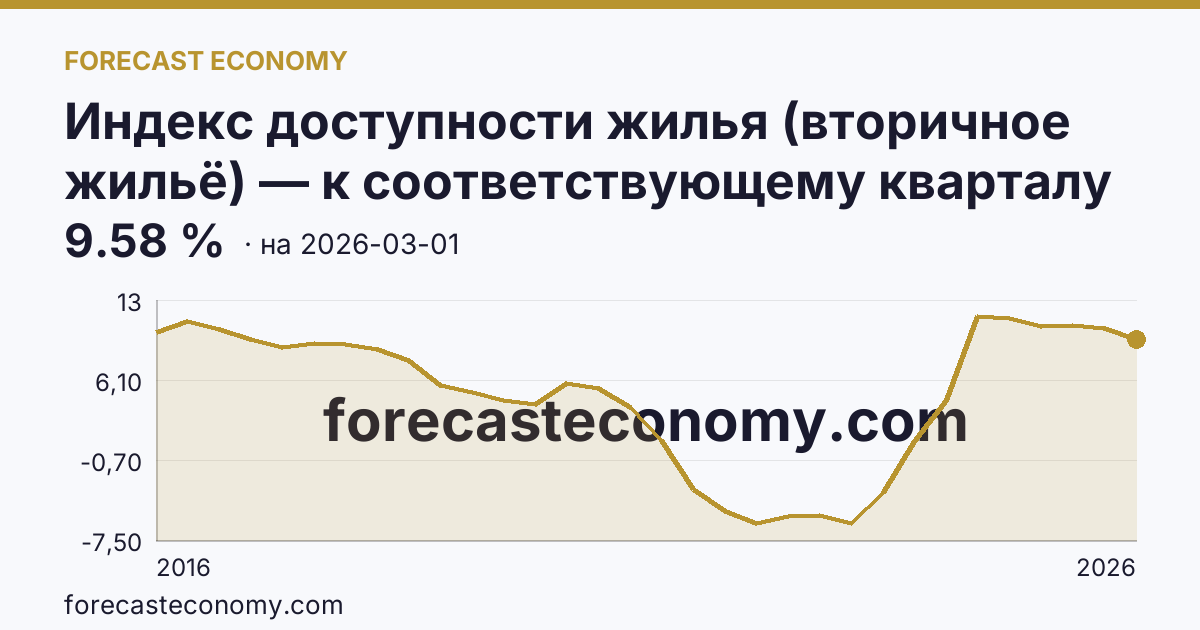 Индекс доступности жилья (вторичное жильё) — к соответствующему кварталу прошлого года — график динамики, последнее значение 9.58 %, источник Росстат