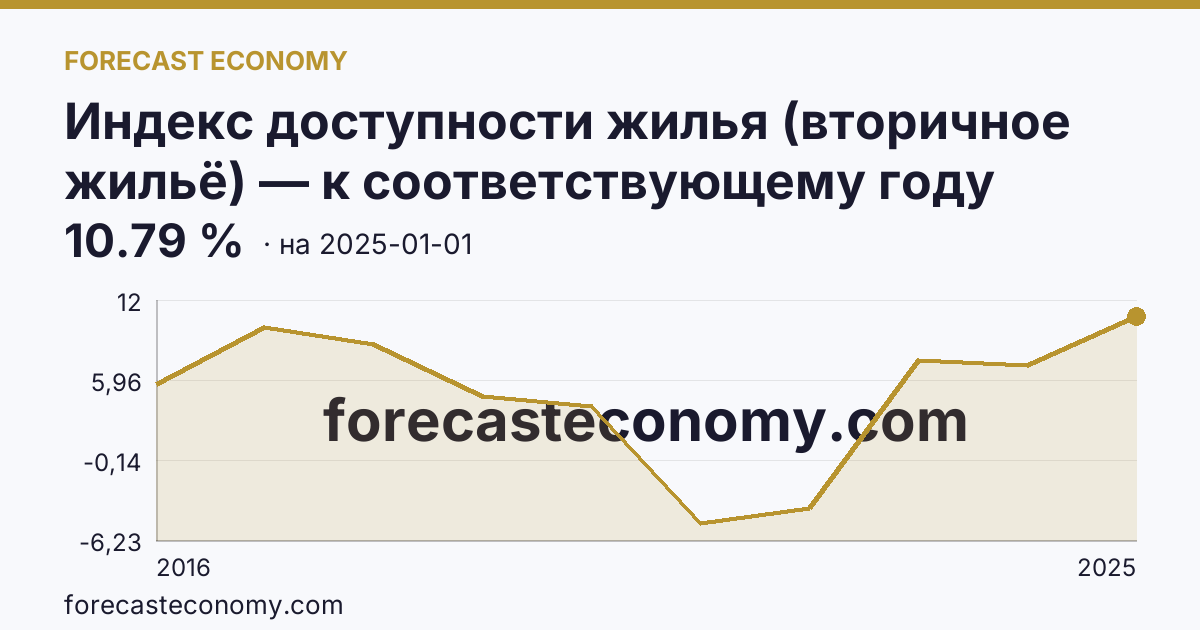 Индекс доступности жилья (вторичное жильё) — к соответствующему году прошлого года — график динамики, последнее значение 10.79 %, источник Росстат