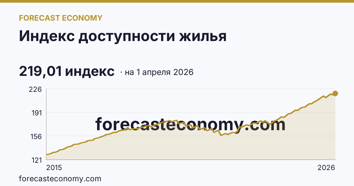 Индекс доступности жилья — график динамики, последнее значение 219,01 индекс, источник Росстат