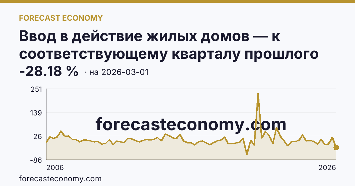 Ввод в действие жилых домов — к соответствующему кварталу прошлого года — график динамики, последнее значение -28.18 %, источник Росстат