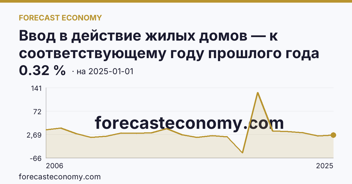 Ввод в действие жилых домов — к соответствующему году прошлого года — график динамики, последнее значение 0.32 %, источник Росстат