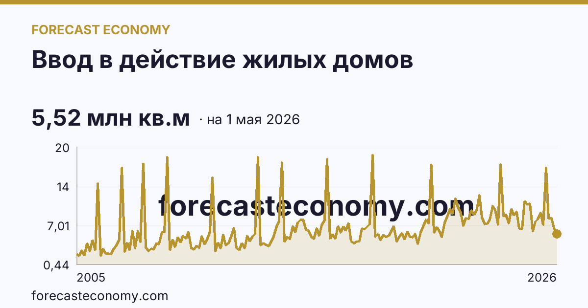 Ввод в действие жилых домов — график динамики, последнее значение 5,52 млн кв.м, источник Росстат