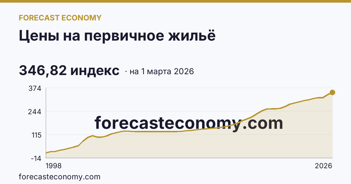 Цены на первичное жильё — график динамики, последнее значение 346,82 индекс, источник Росстат
