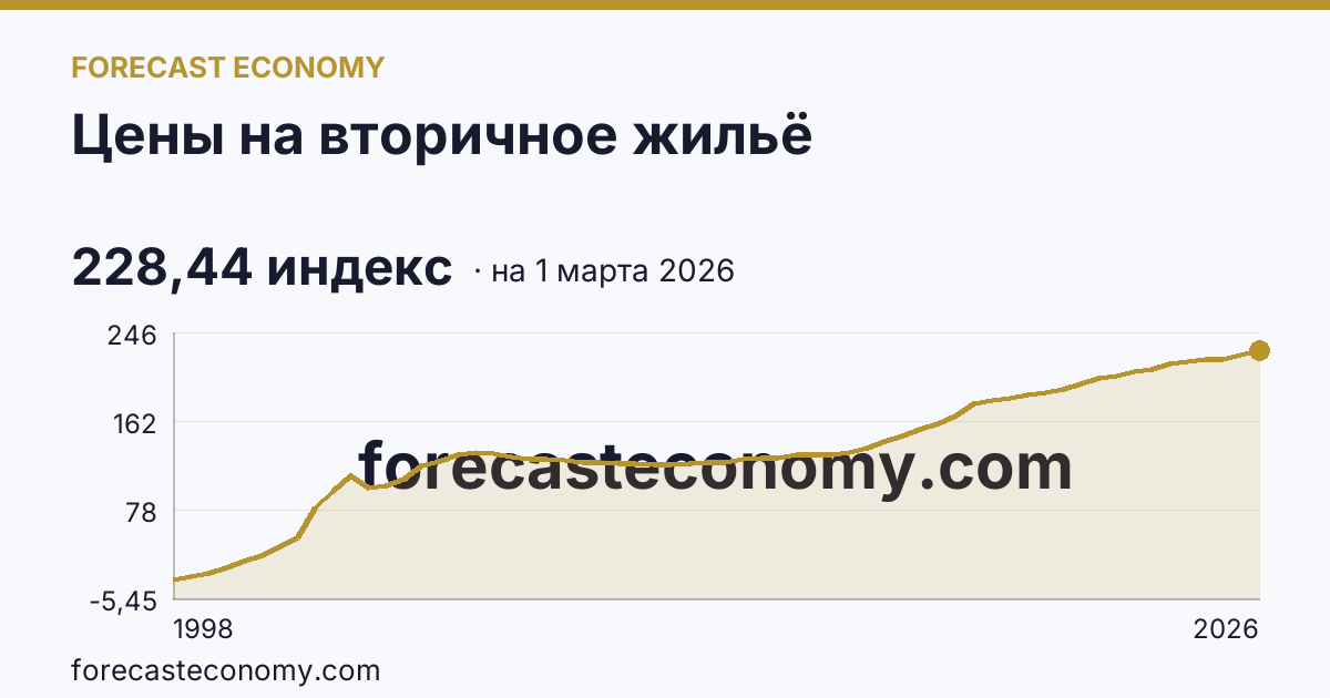 Цены на вторичное жильё — график динамики, последнее значение 228,44 индекс, источник Росстат