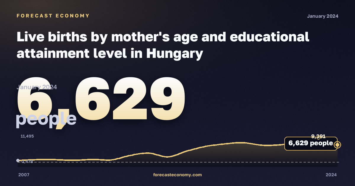 Live births by mother's age and educational attainment level in Hungary: dynamics chart 2007–2024, latest value 6,629 people, source Eurostat
