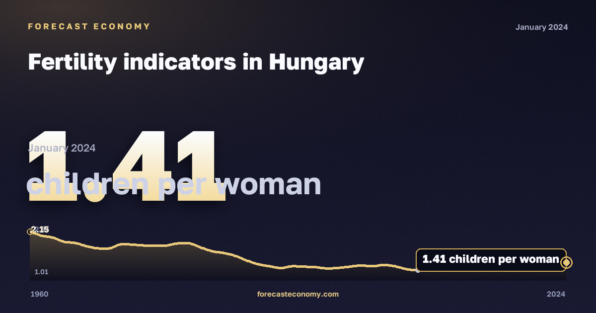 Fertility indicators in Hungary: dynamics chart 1960–2024, latest value 1.41 детей на женщину, source Eurostat