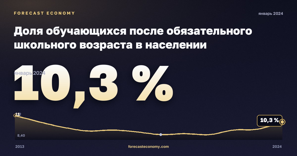 Доля обучающихся после обязательного школьного возраста в населении соответствующего возраста, % в Венгрии: график динамики 2013–2024, последнее значение 10,3 %, источник Евростат