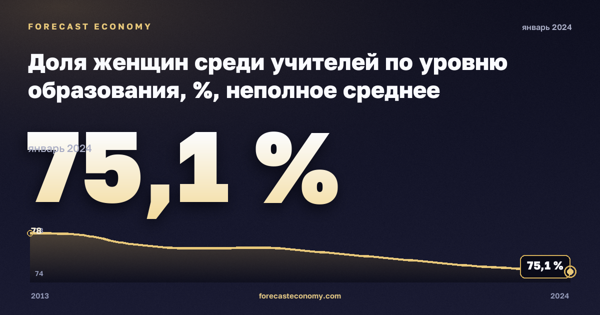 Доля женщин среди учителей по уровню образования, %, неполное среднее образование в Венгрии: график динамики 2013–2024, последнее значение 75,1 %, источник Евростат