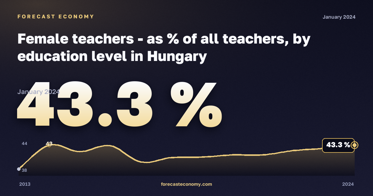 Female teachers - as % of all teachers, by education level in Hungary: dynamics chart 2013–2024, latest value 43.3 %, source Eurostat