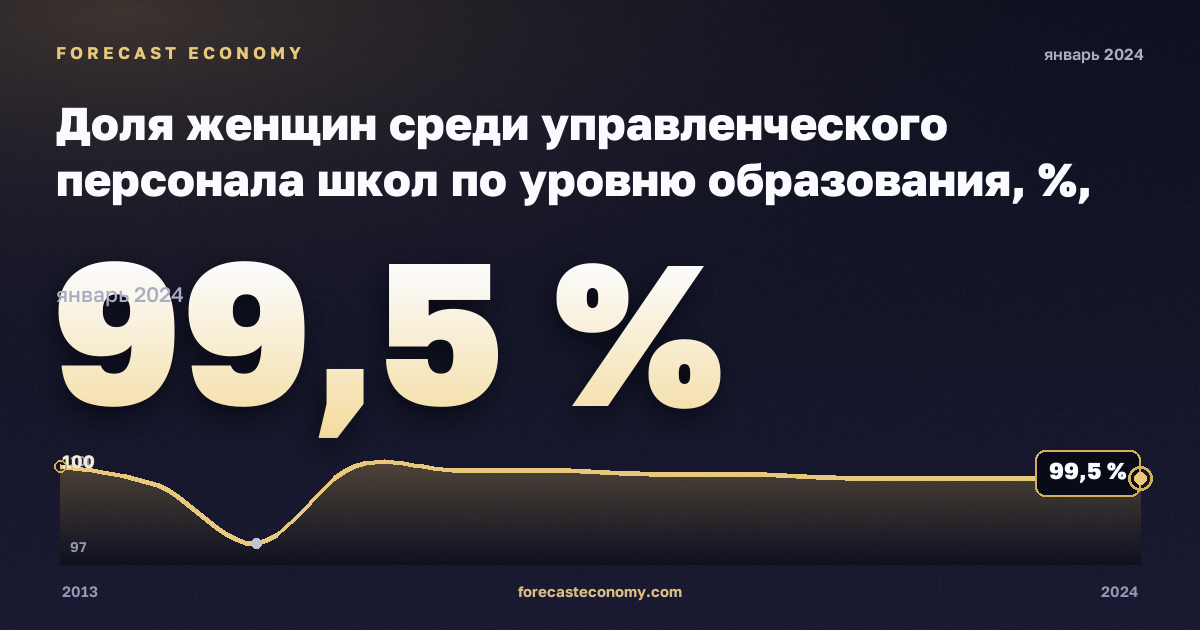 Доля женщин среди управленческого персонала школ по уровню образования, %, дошкольное и начальное в Венгрии: график динамики 2013–2024, последнее значение 99,5 %, источник Евростат