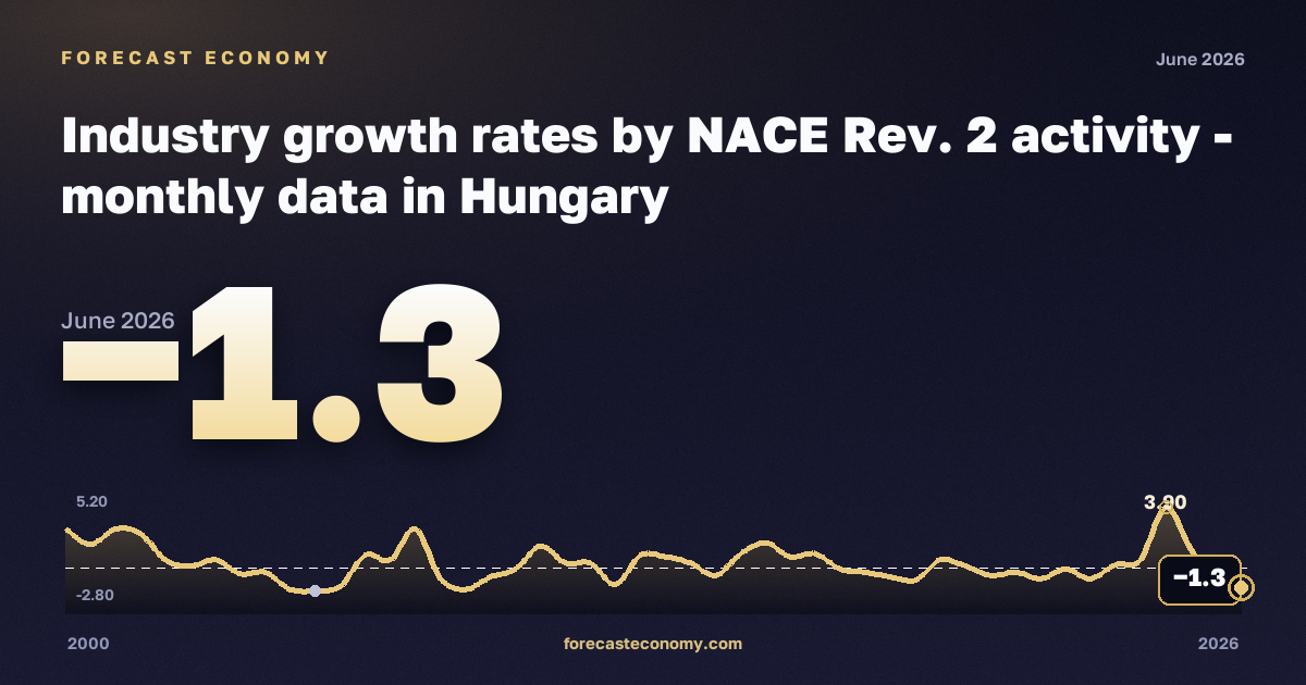 Industry growth rates: manufacturing in Hungary: dynamics chart 2000–2026, latest value −1.3, source Eurostat